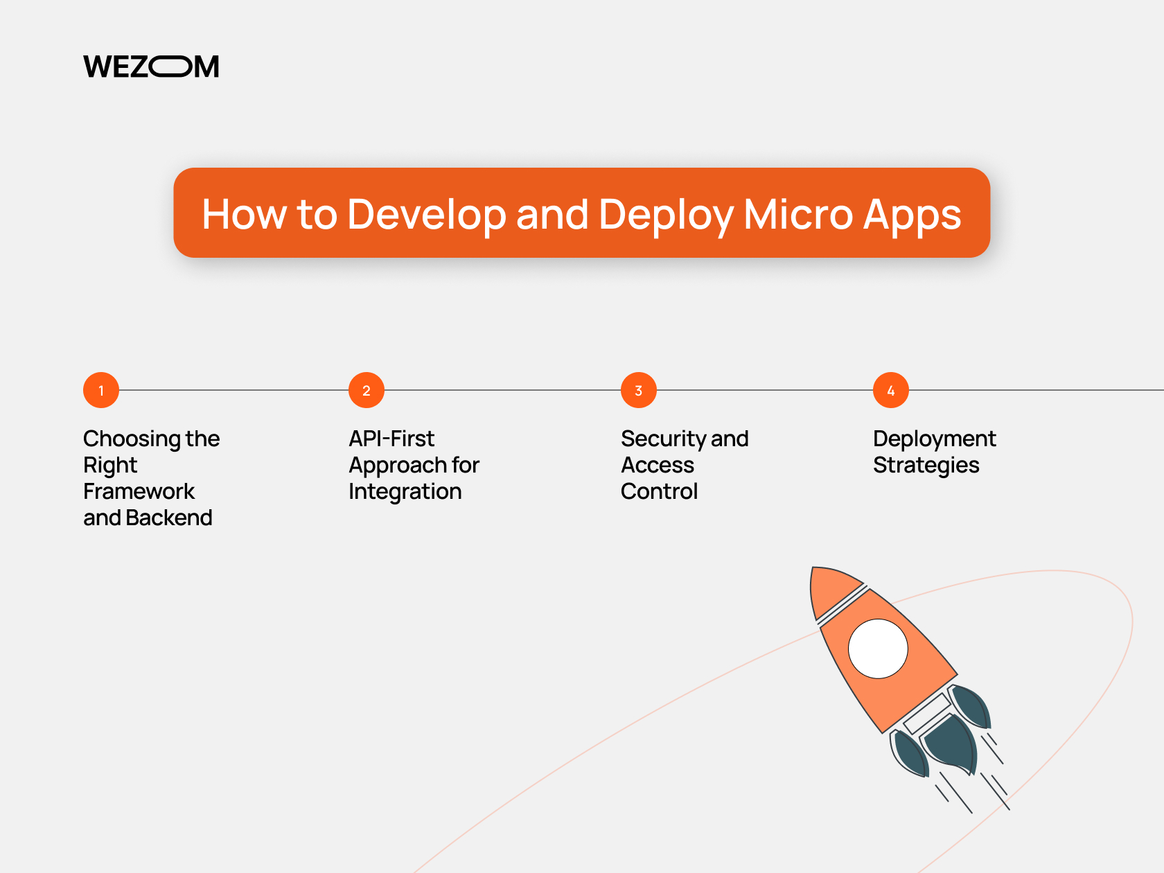  Key steps in micro app development including framework selection, API-first integration, security, and deployment strategies
